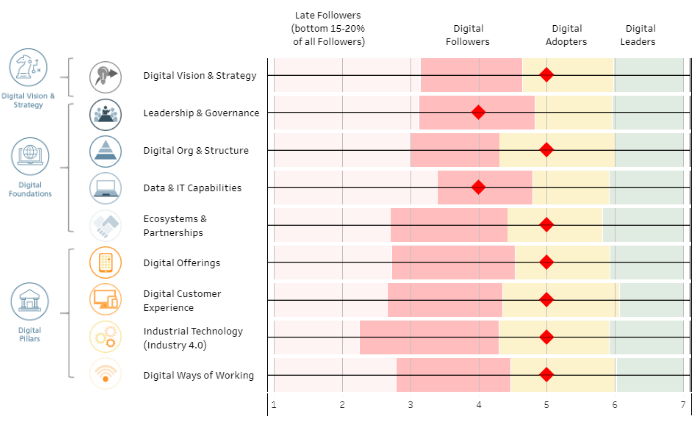 digital score categories