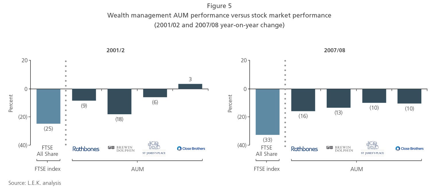 U.K. Wealth Management Spotlight on Value Creation