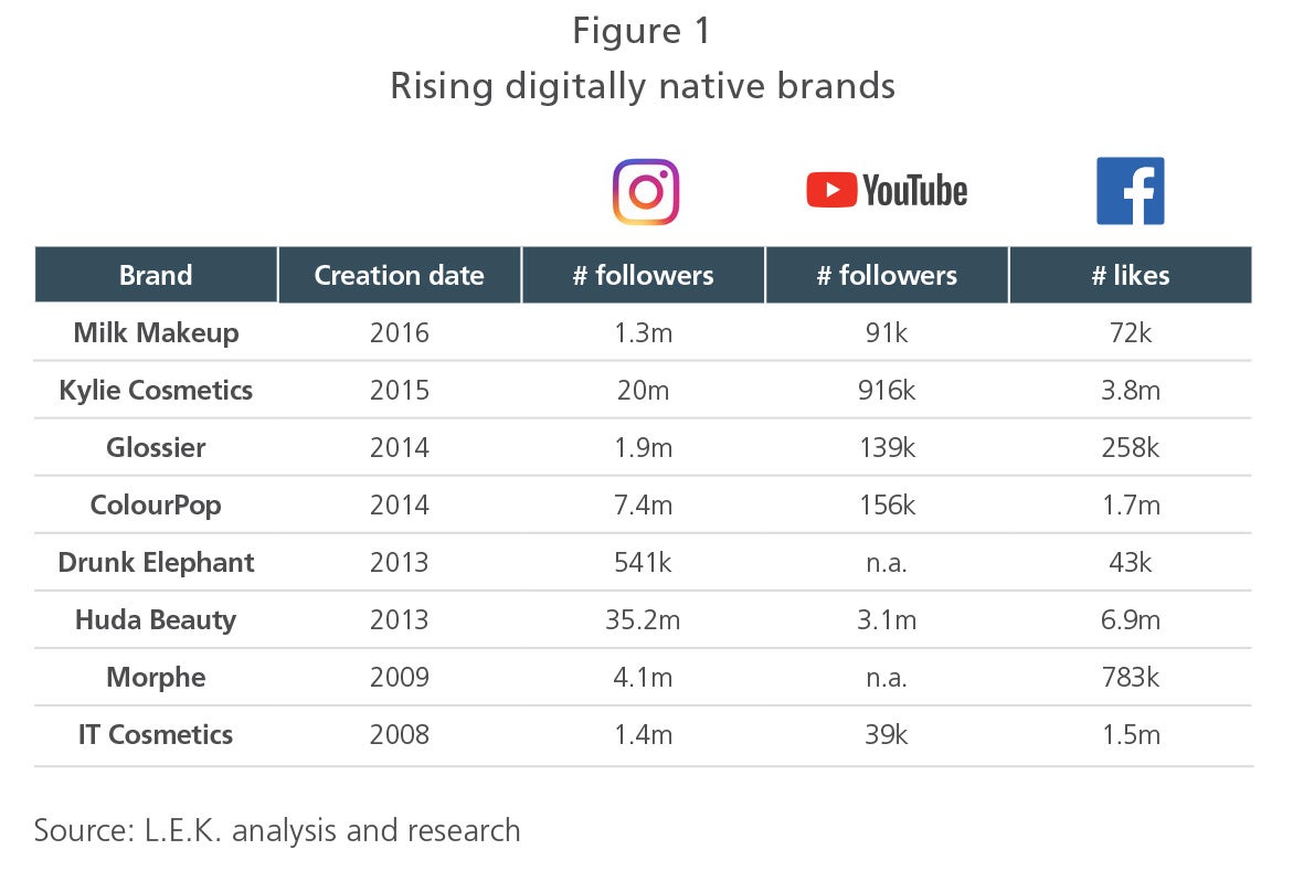 hugge Angreb Løft dig op How Digitally Native Brands in Cosmetics Drive Growth Through Social Media