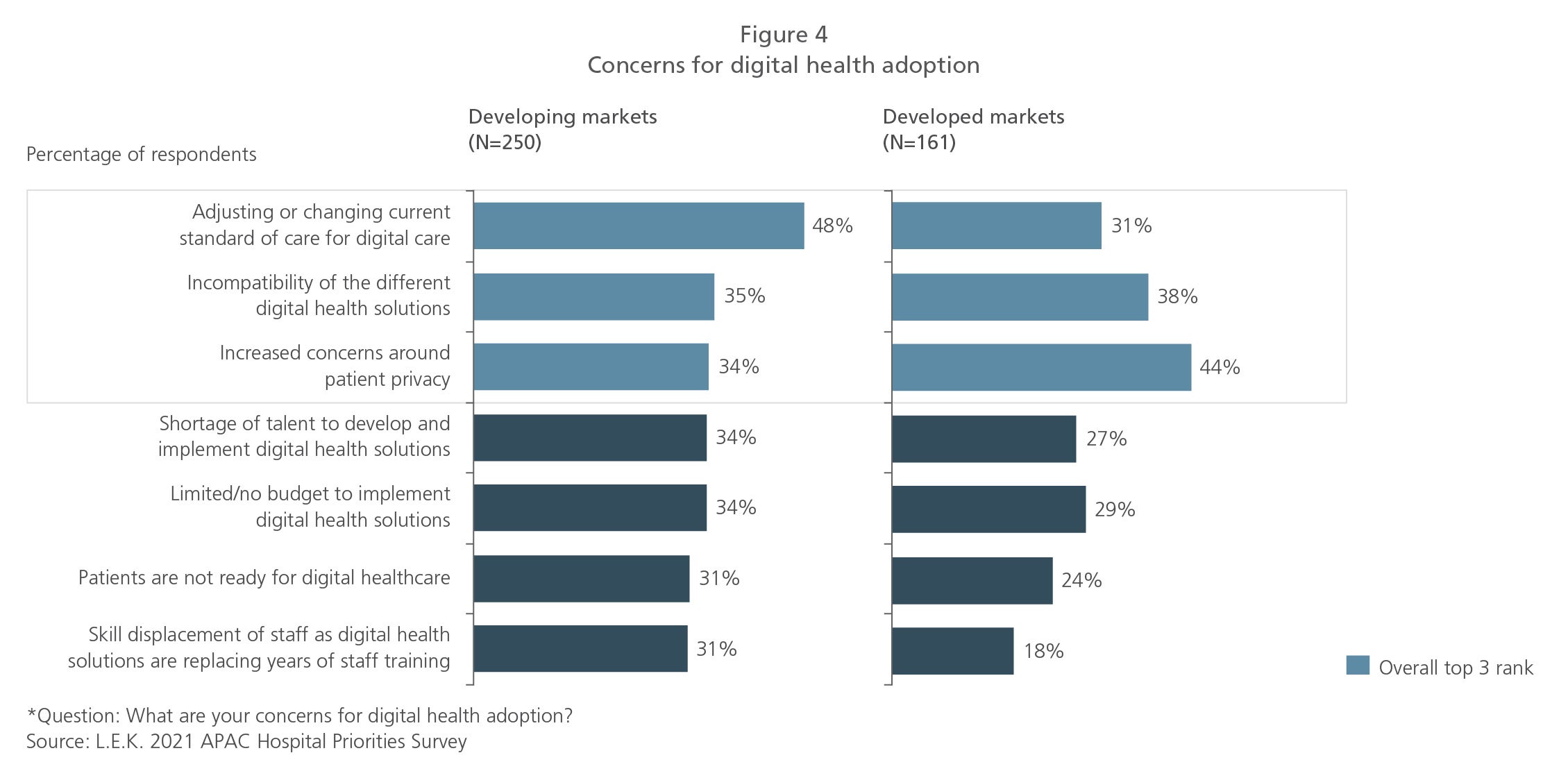 AsiaPacific 2021 Hospital Priorities Settling Into the New Normal L