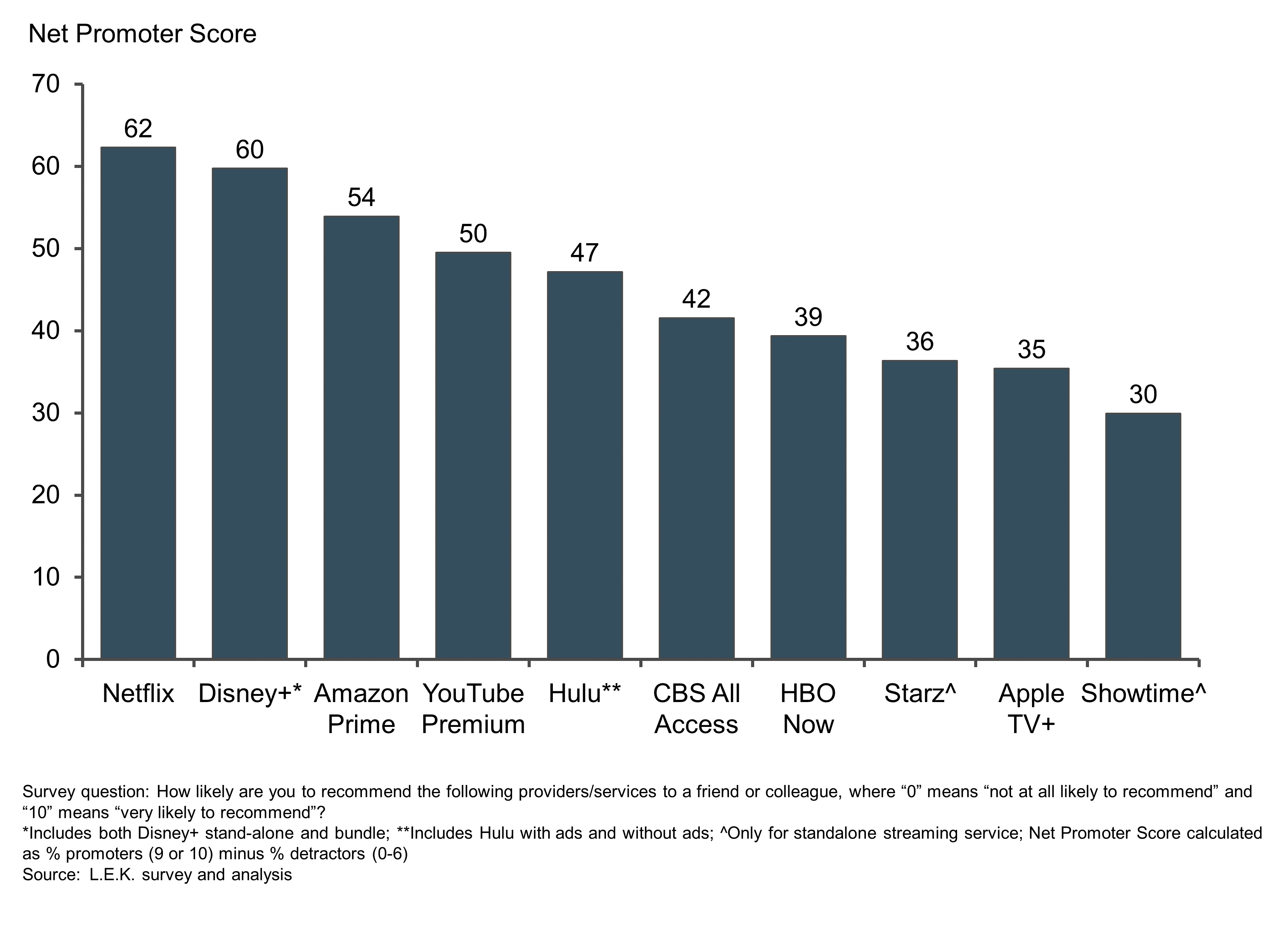 The Streaming Landscape in a Post-COVID-19 World L.E.K