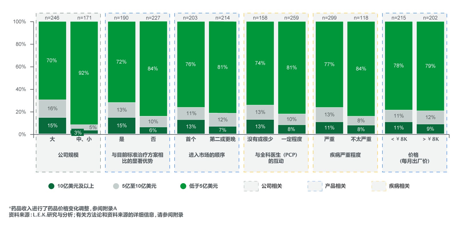 具备不同“重磅产品要素”的产品的第三年收入分布* 