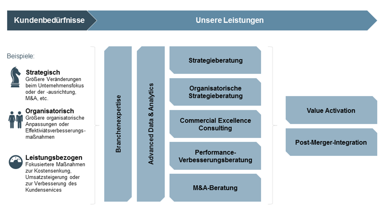 Veranderungspprozesse