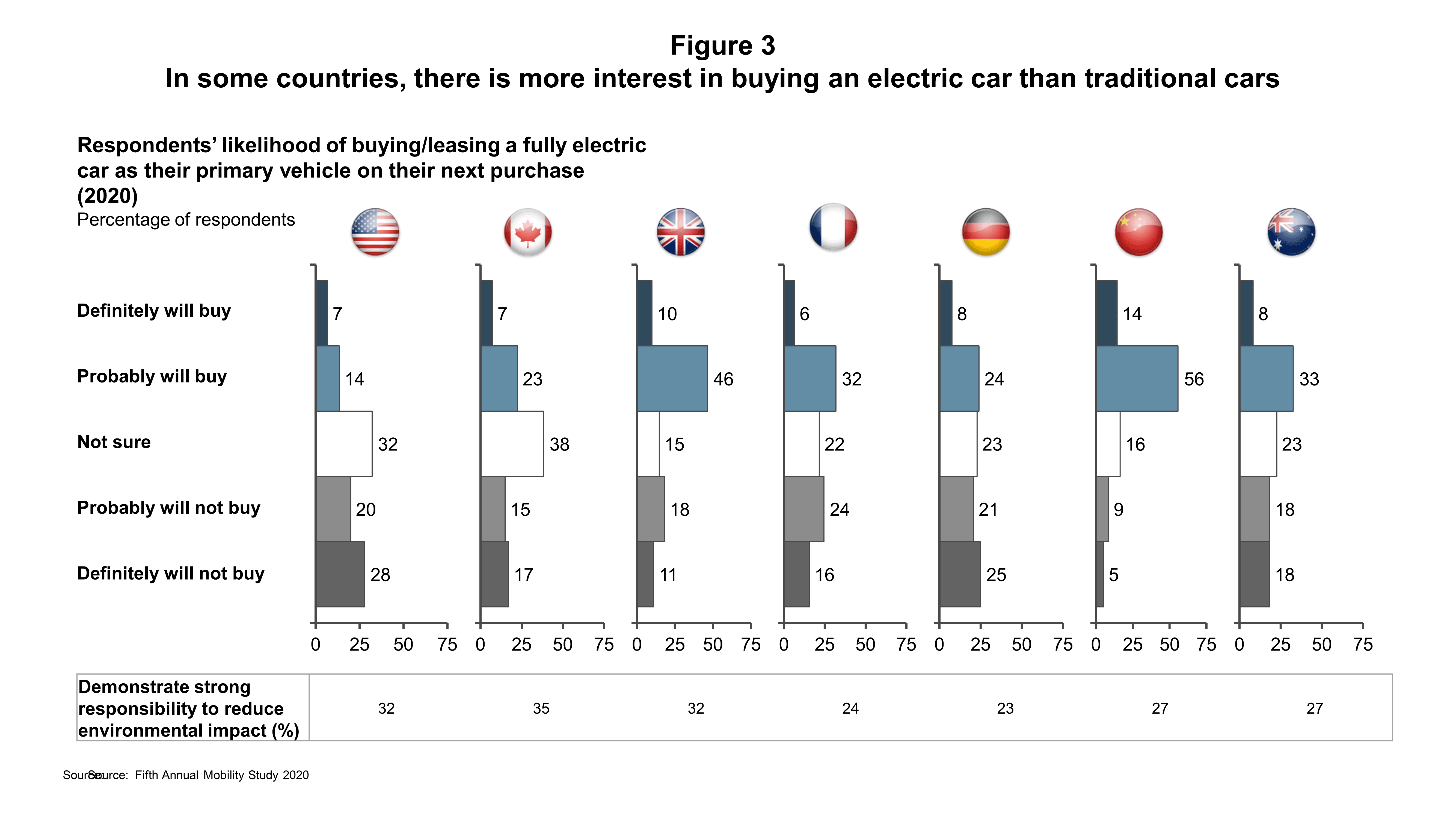 car interest