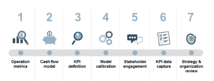 Dynamic Performance Management