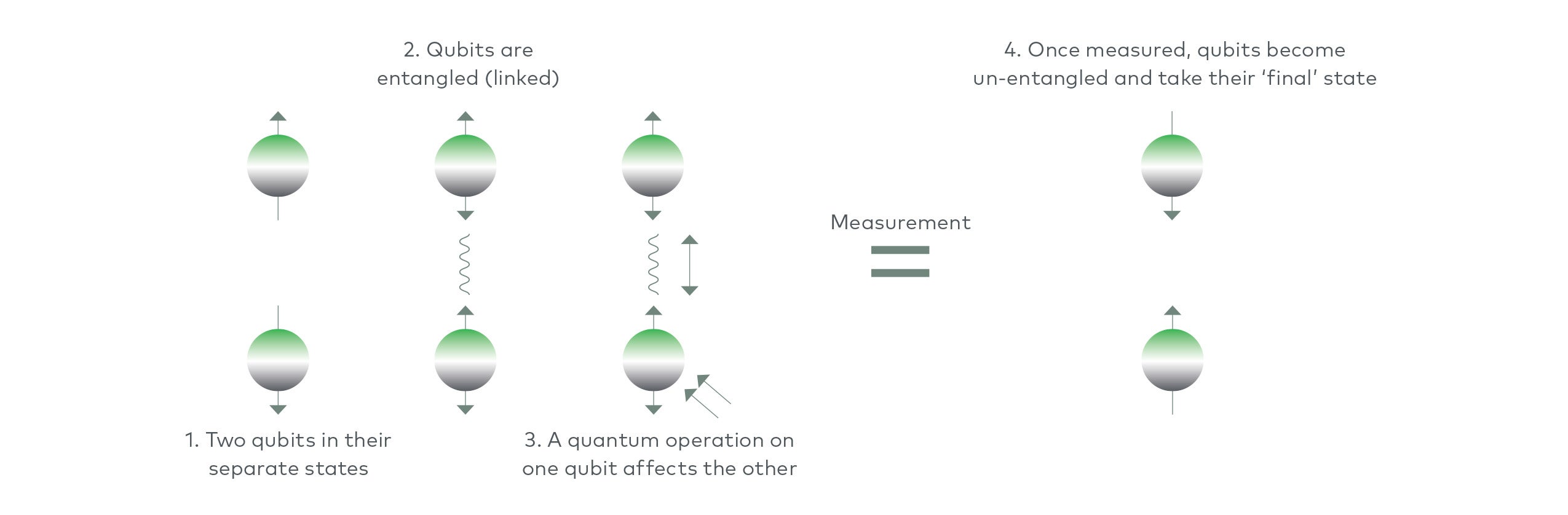 quantum bits linked