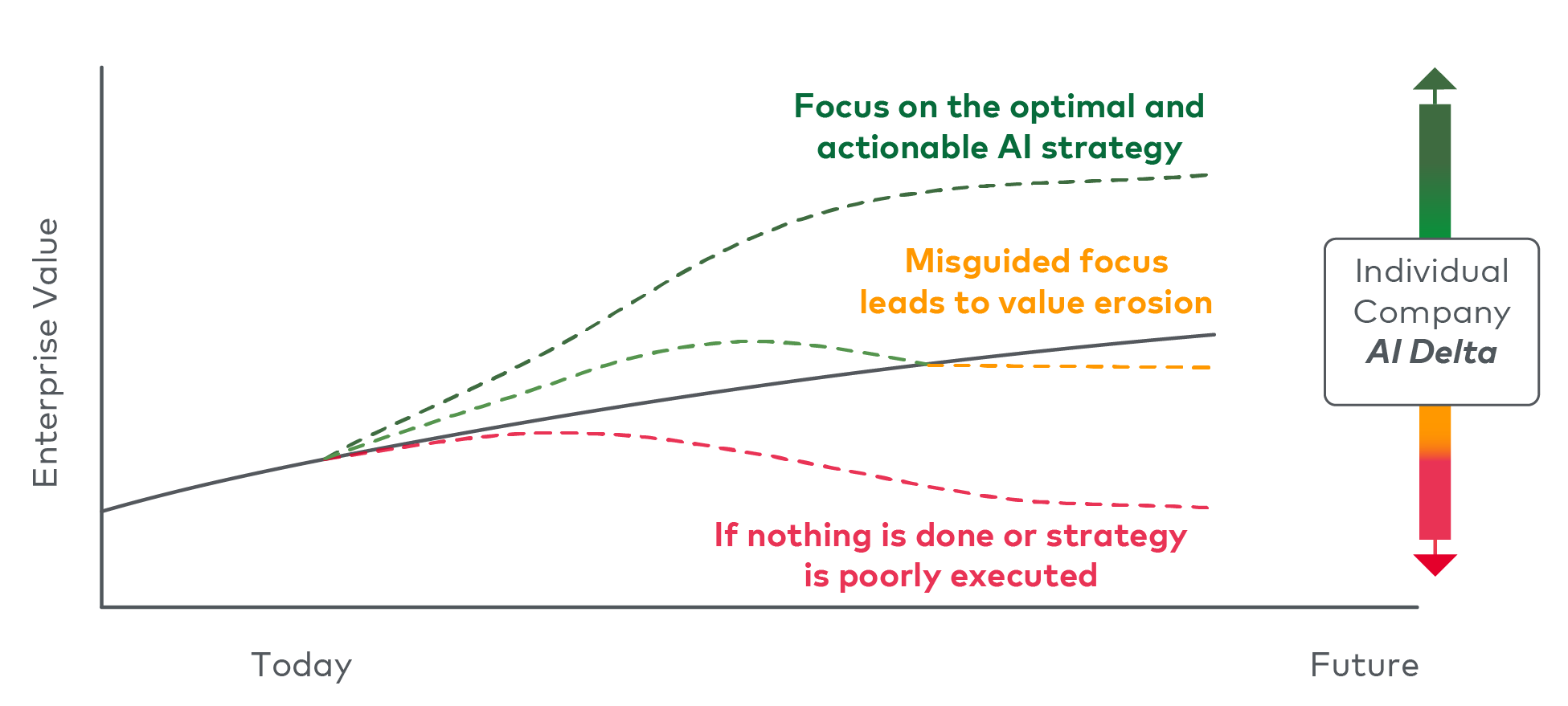 An individual company’s growth trajectory with AI transformation