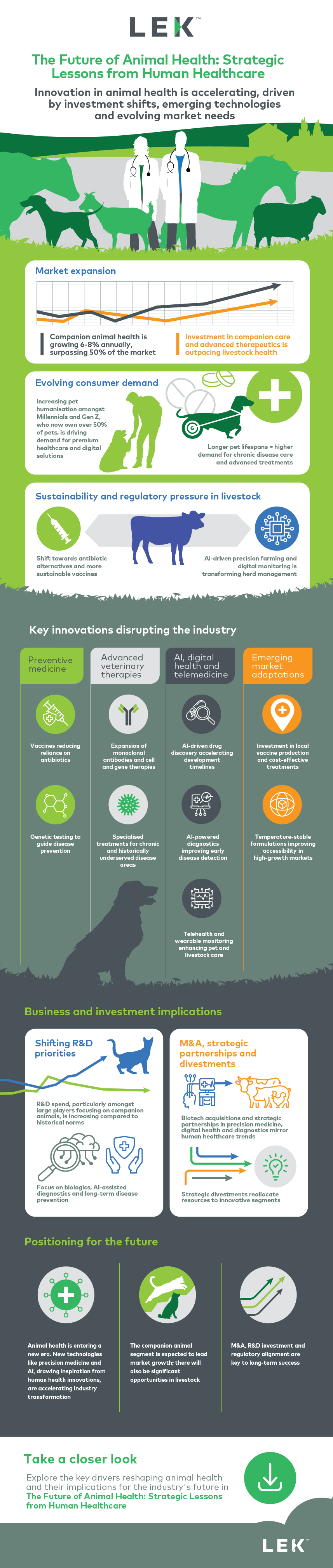 The Future of Animal Health: Infographic
