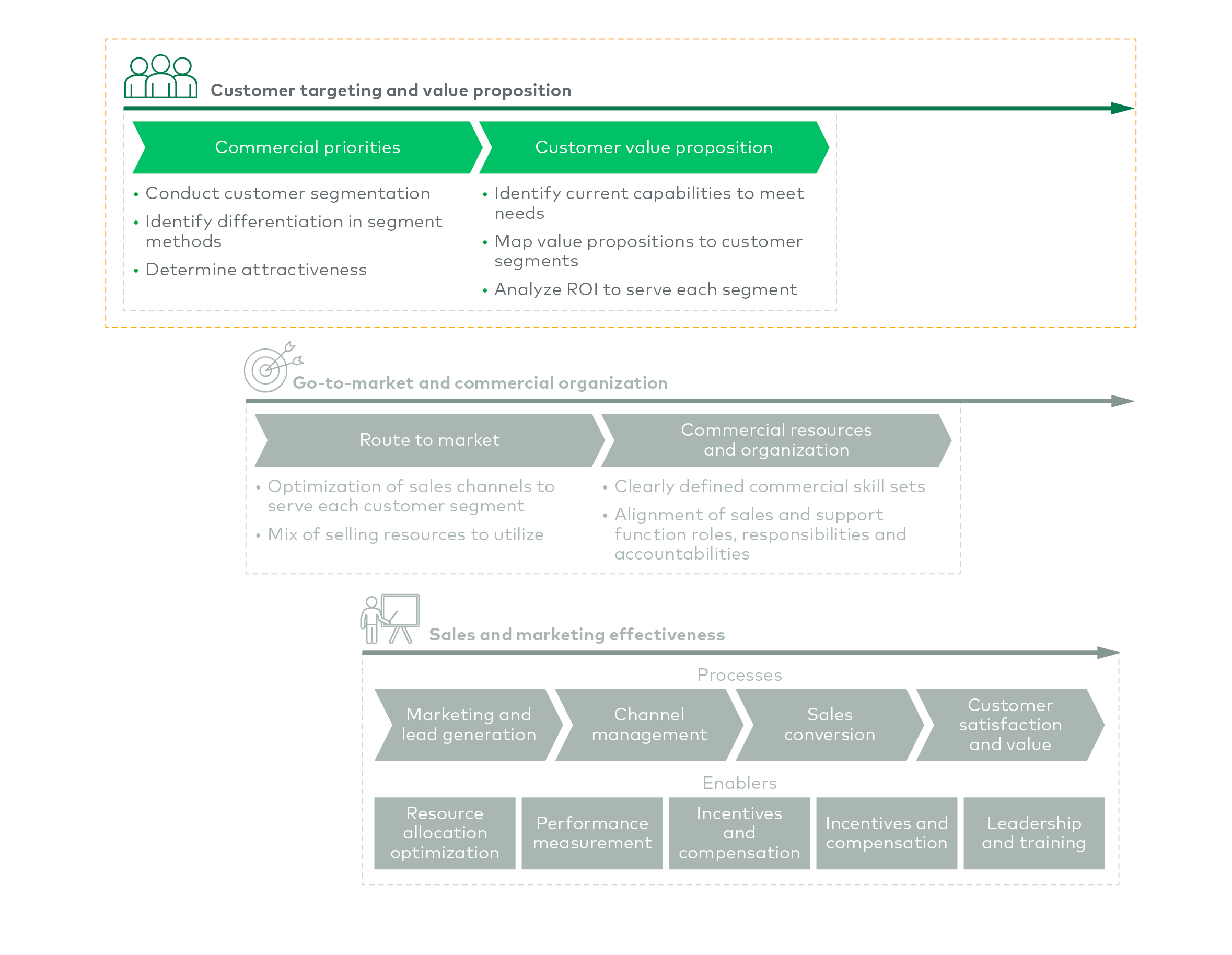 Customer Targeting and value proposition