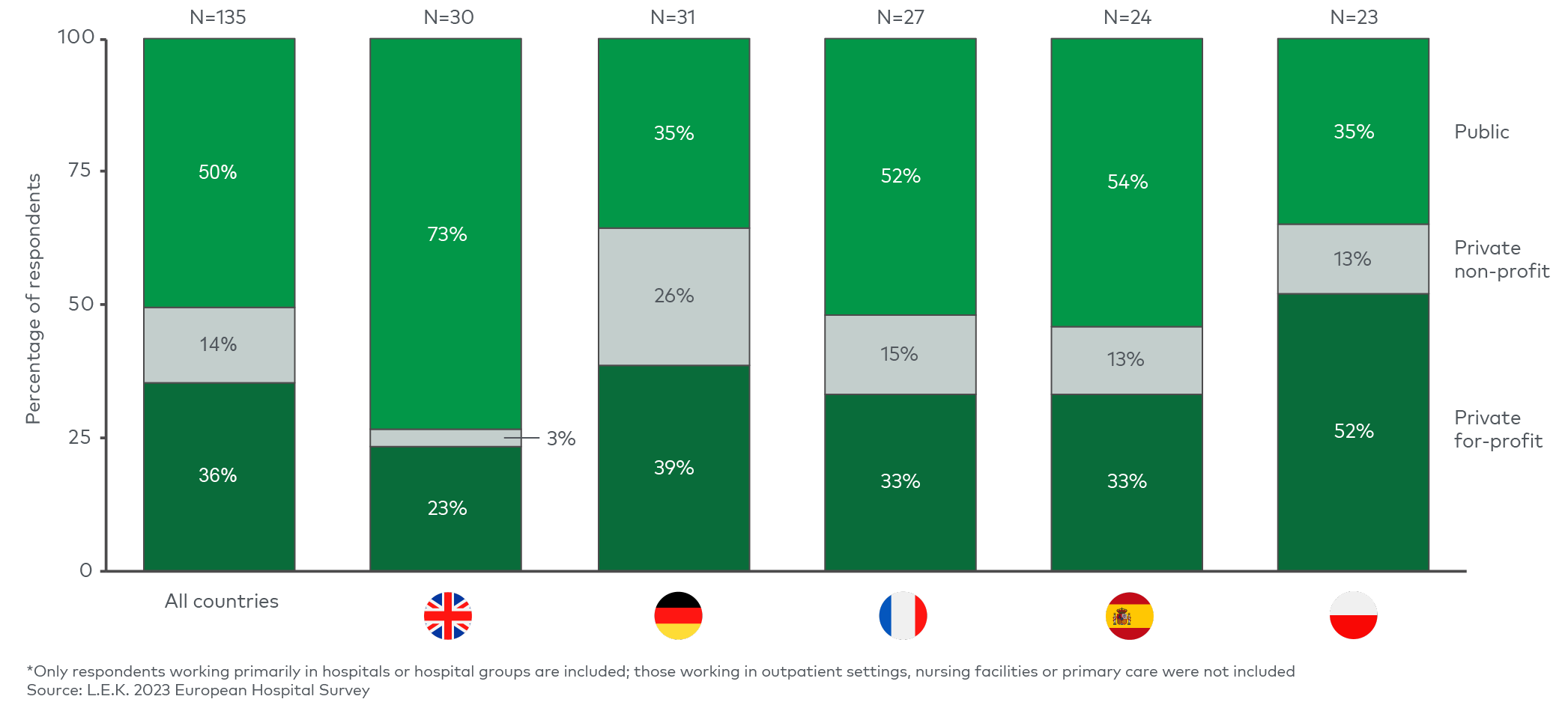 Figure 10   2023 European Hospital Survey respondent ownership mix considered in this Executive Insights 