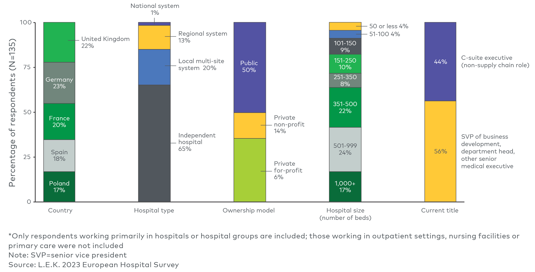 2023 European Hospital Survey respondent mix considered in this Executive Insights* 