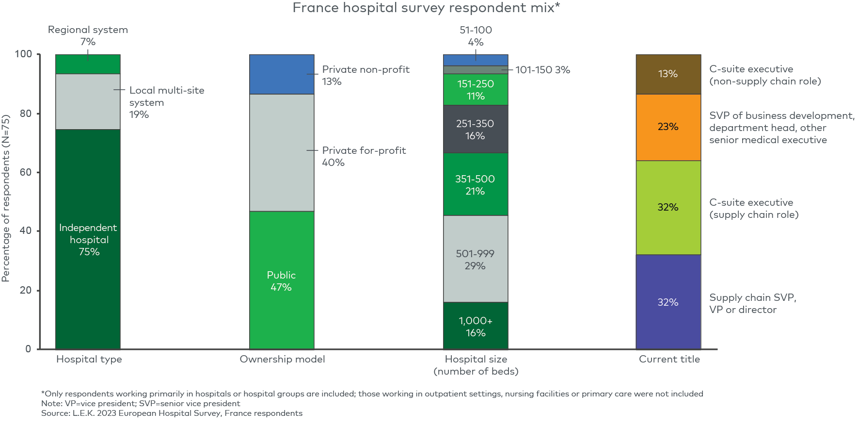 France hospital survey respondent mix* 