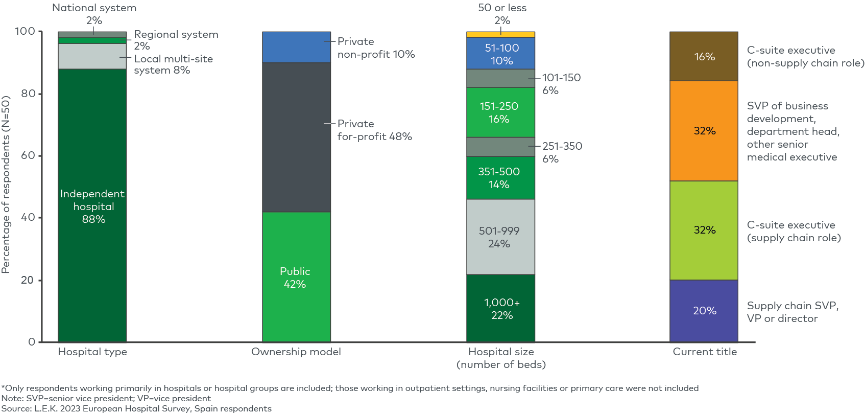 Spain hospital survey respondent mix* 