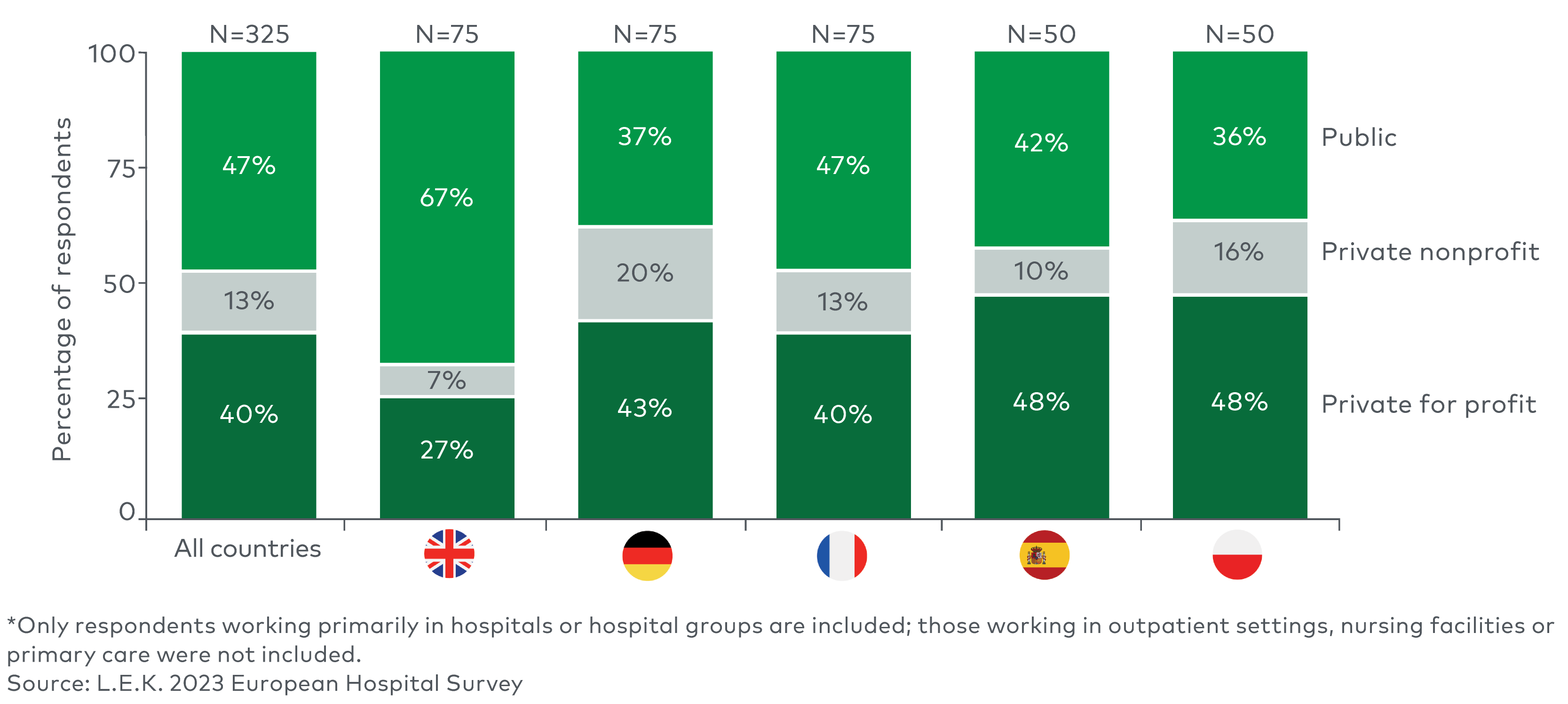 Respondent hospital ownership model mix by country* 