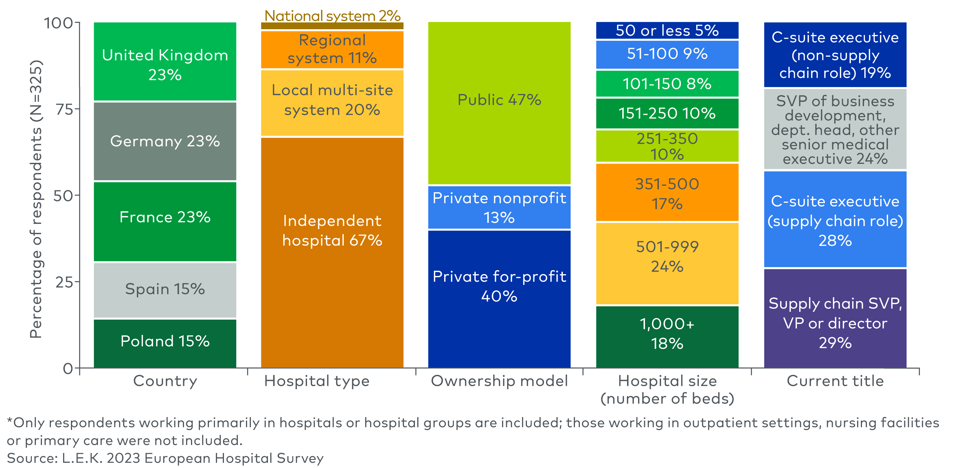 European hospital survey respondent mix* 