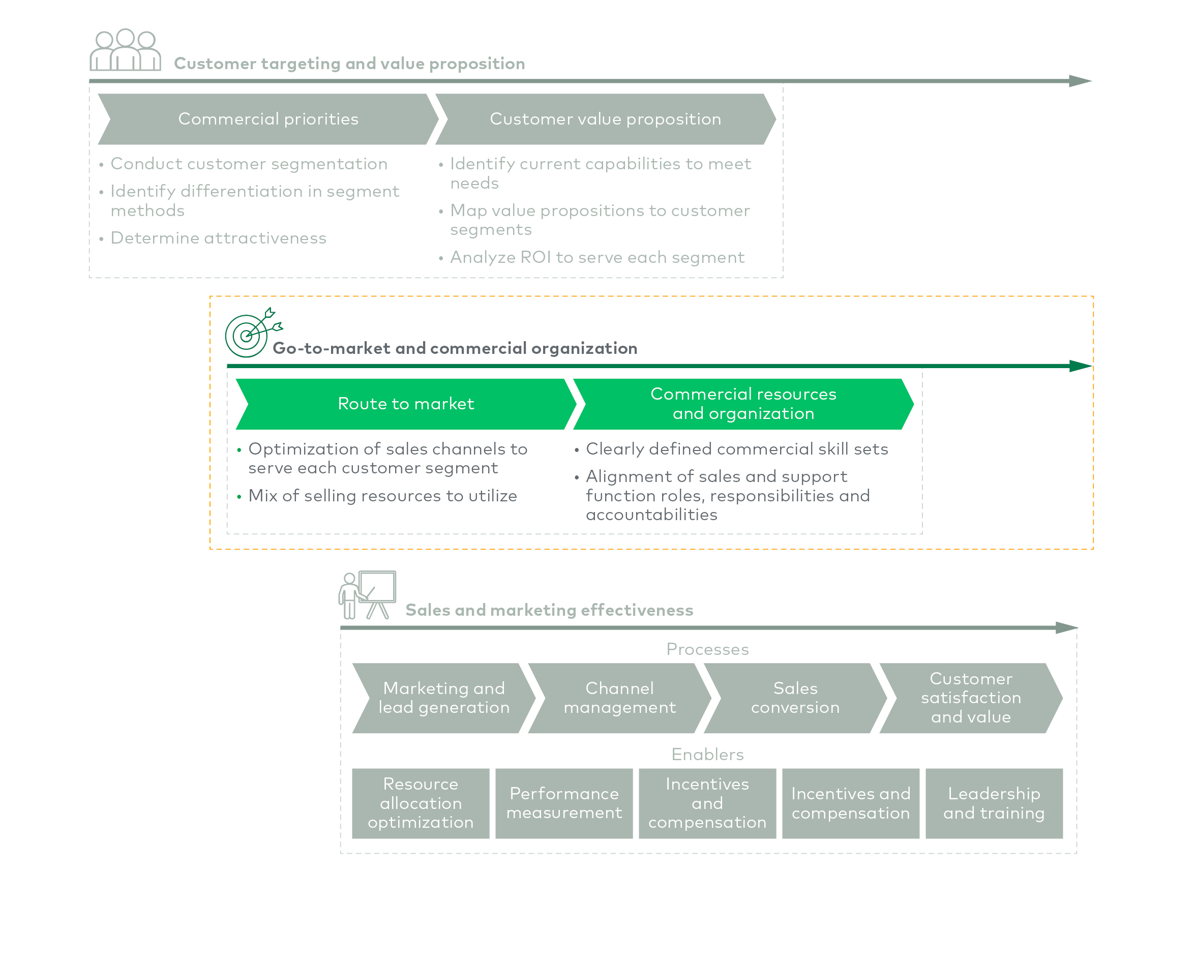  Go-to-Market and Commercial Organization