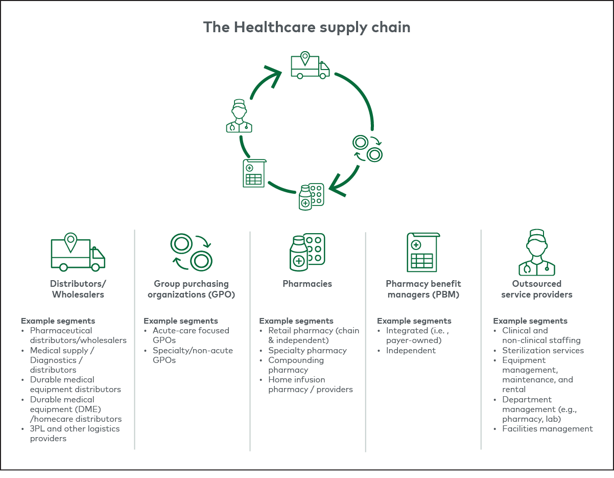Healthcare supply chain