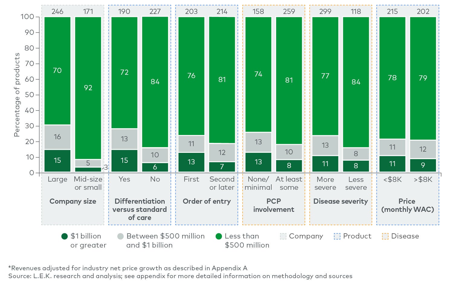 Revenue distribution at year 3 by attribute 