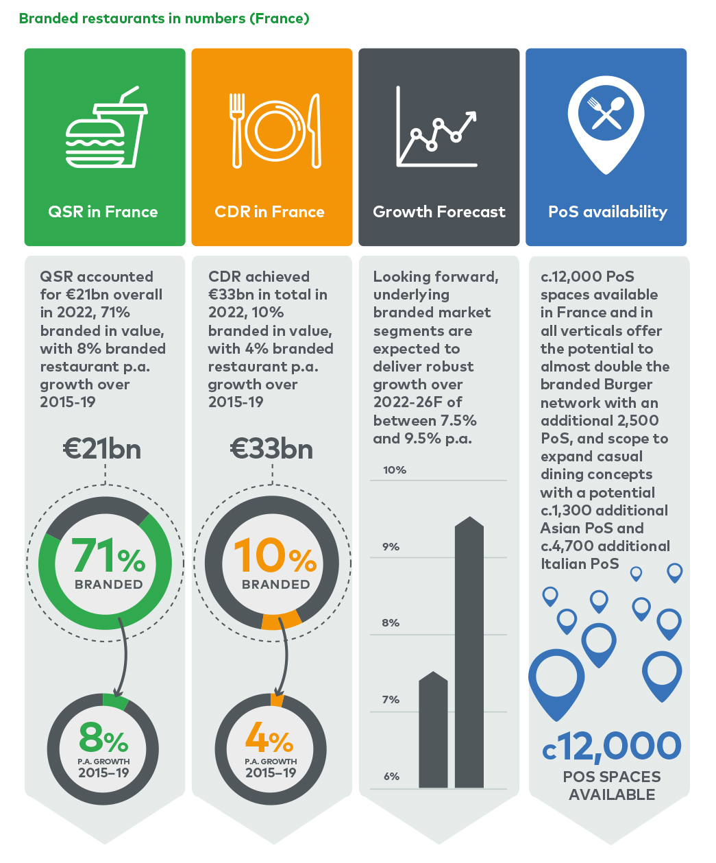 Branded restaurants in numbers (France)