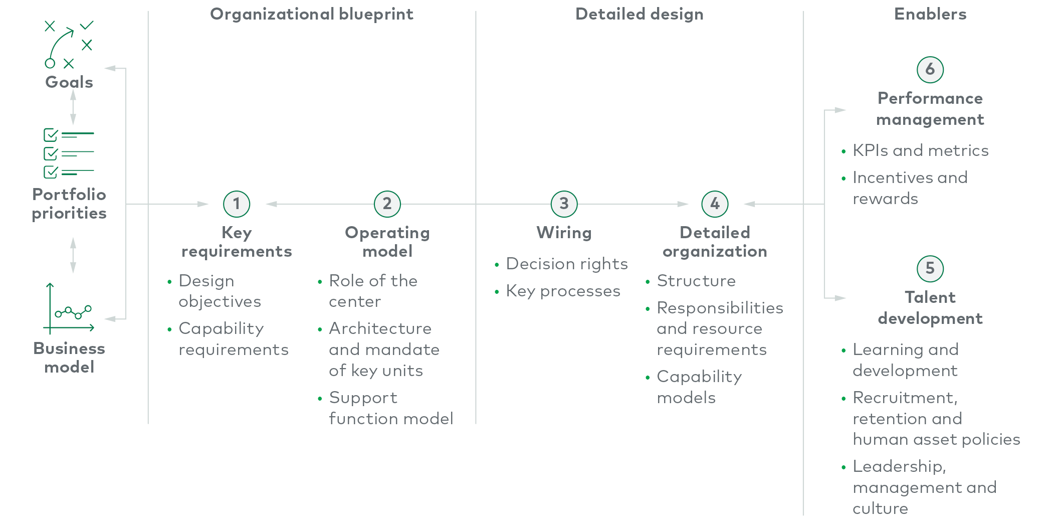 organizational design framework