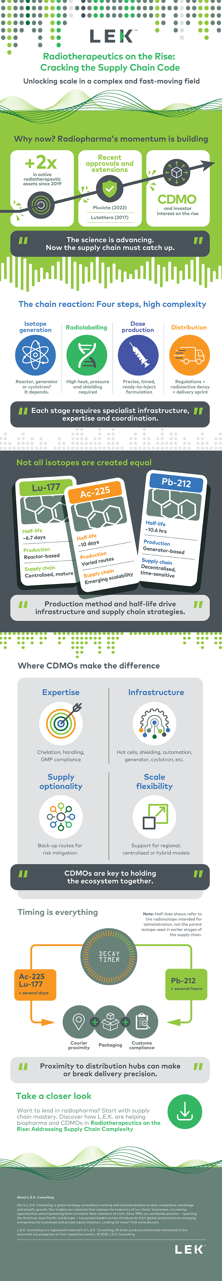Infographic: Radiotherapeutics on the Rise: Cracking the Supply Chain Code