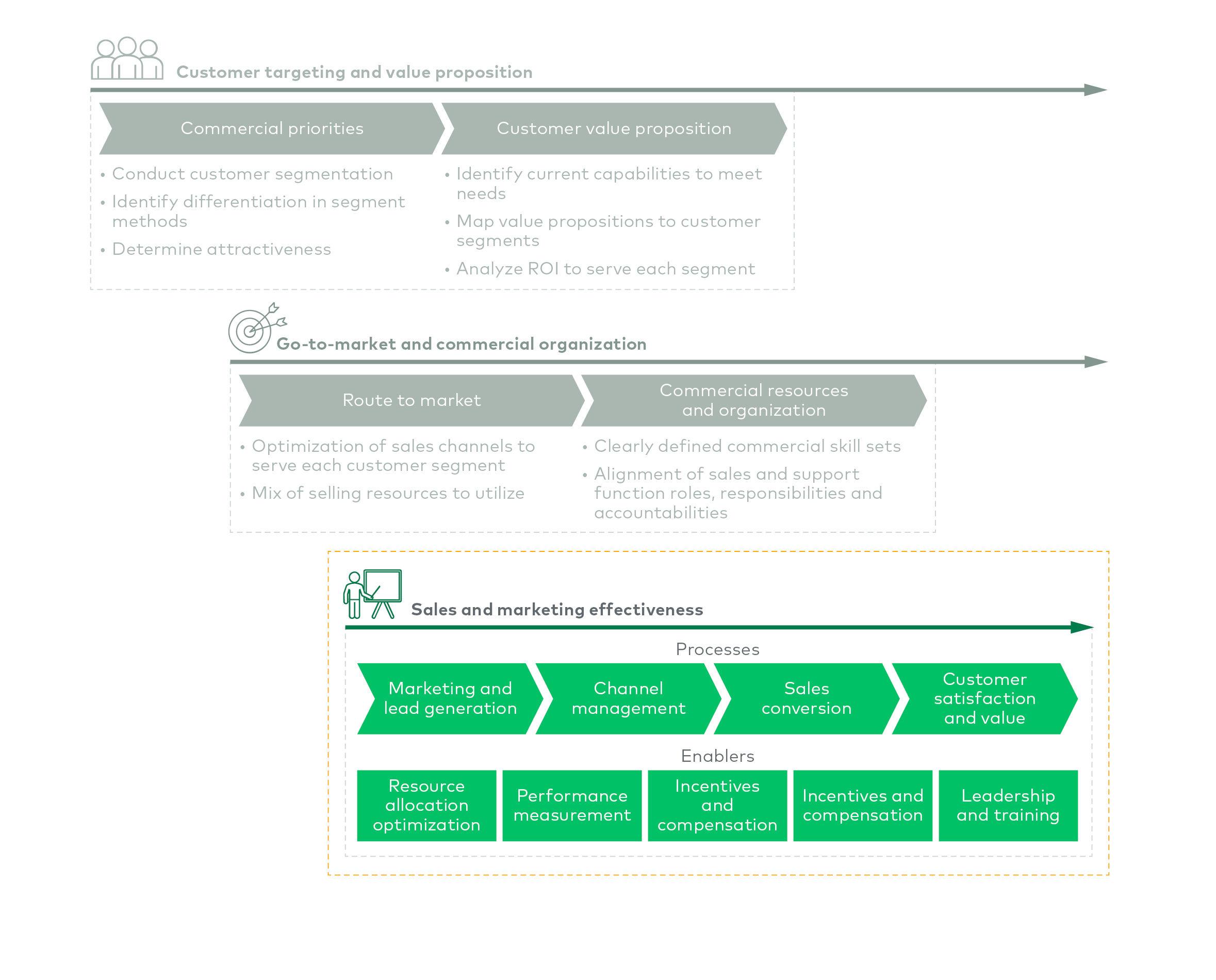 sales and marketing effectiveness