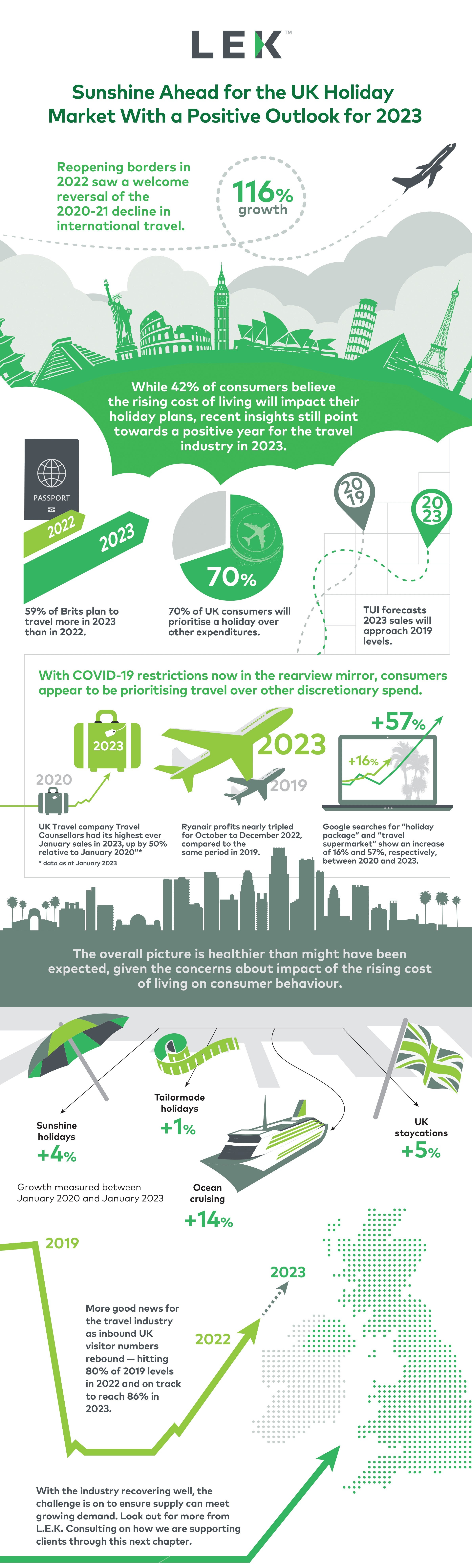 Sunshine Ahead for the UK Holiday Market With a Positive Outlook for 2023