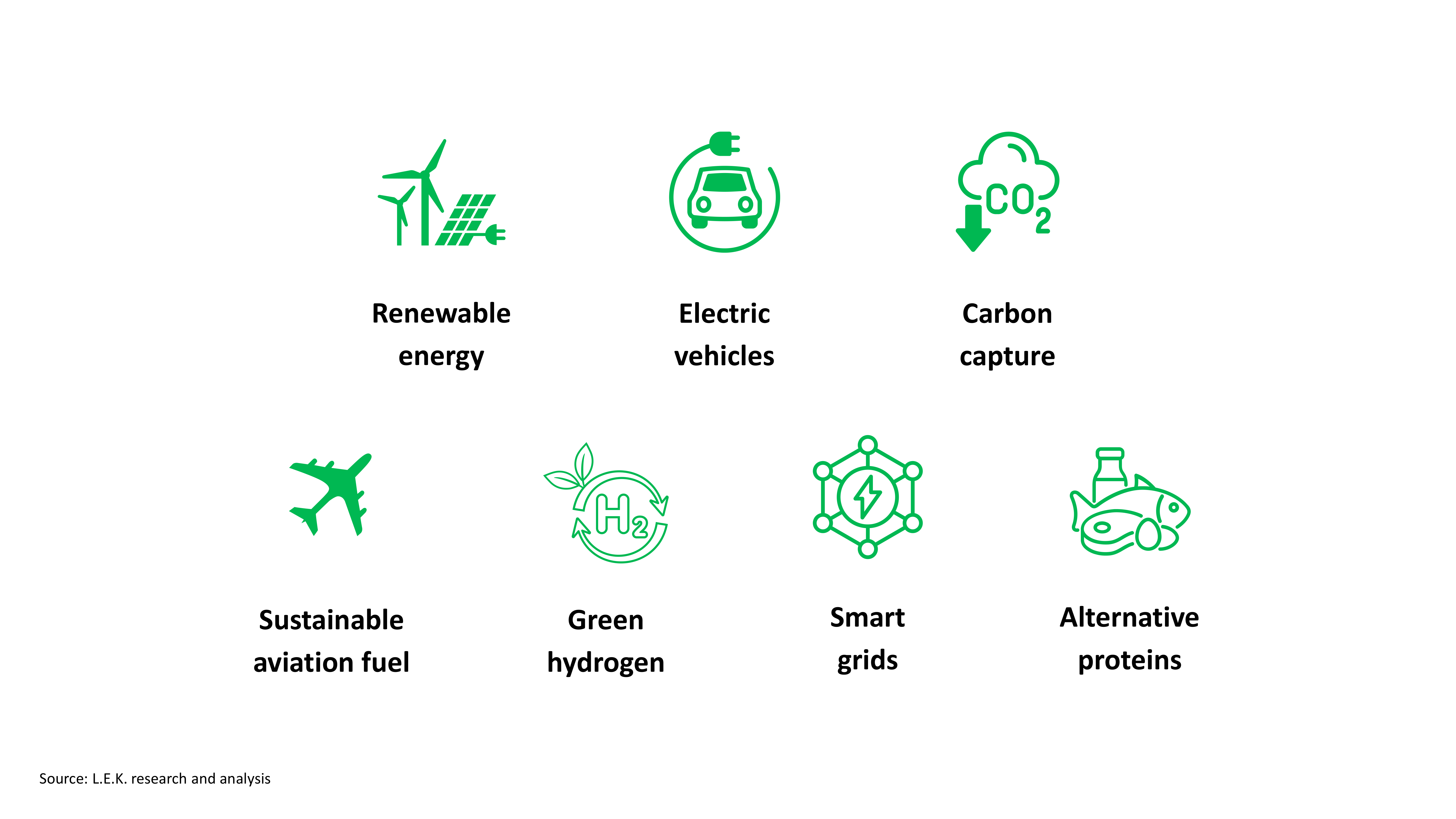 key sustainability and technology interactions