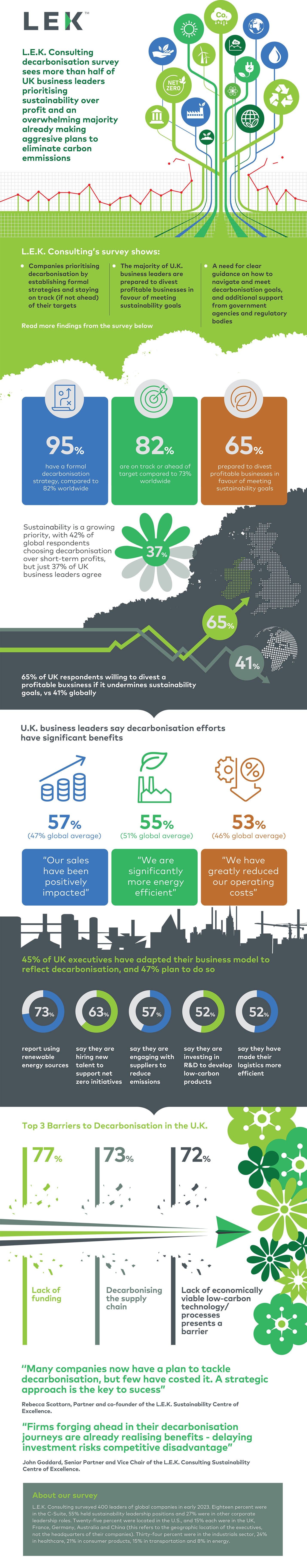 Decarbonisation survey infographic