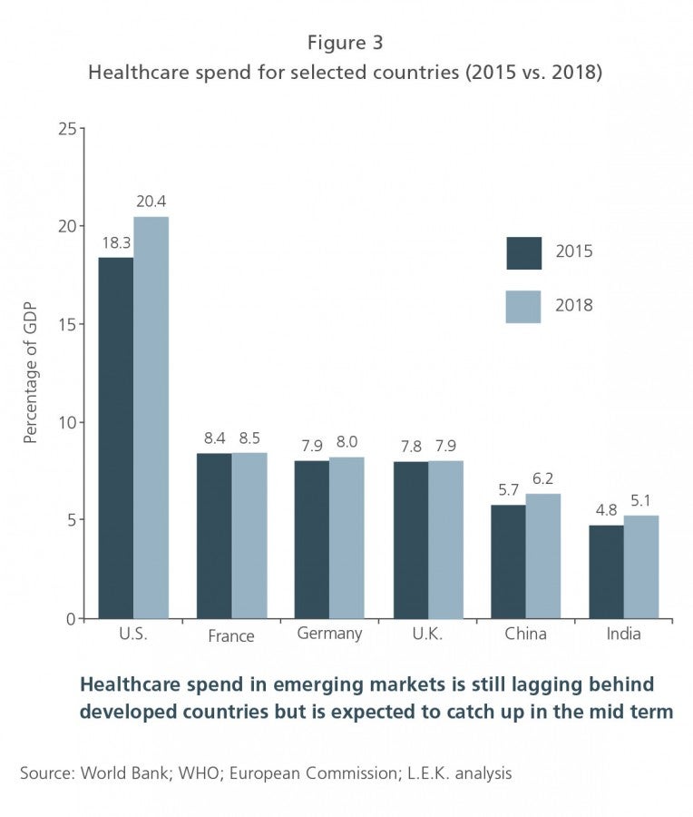 Winning in the Next Era: Strategies for the Changing Global Healthcare Market