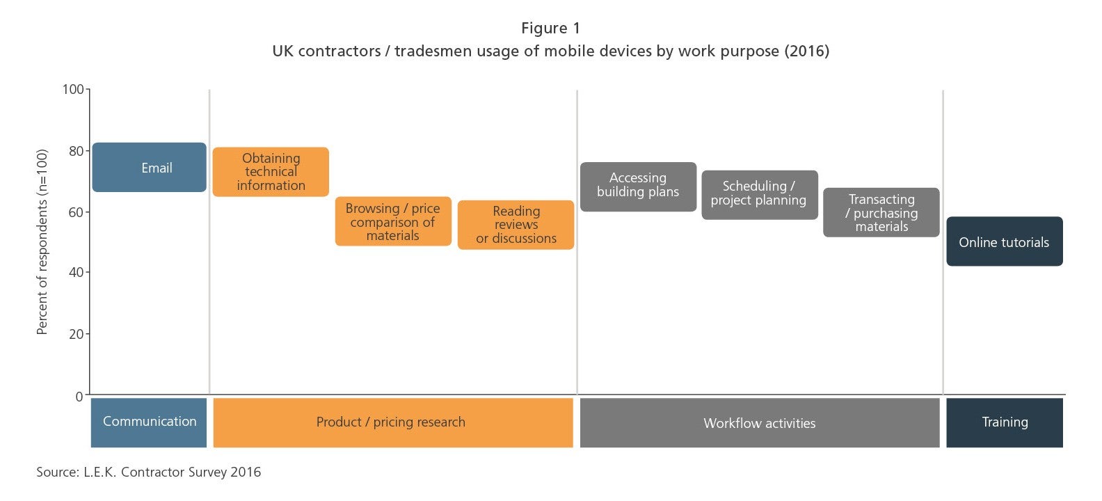 UK Contractors / tradesmen usage of mobile devices by work purpose 2016