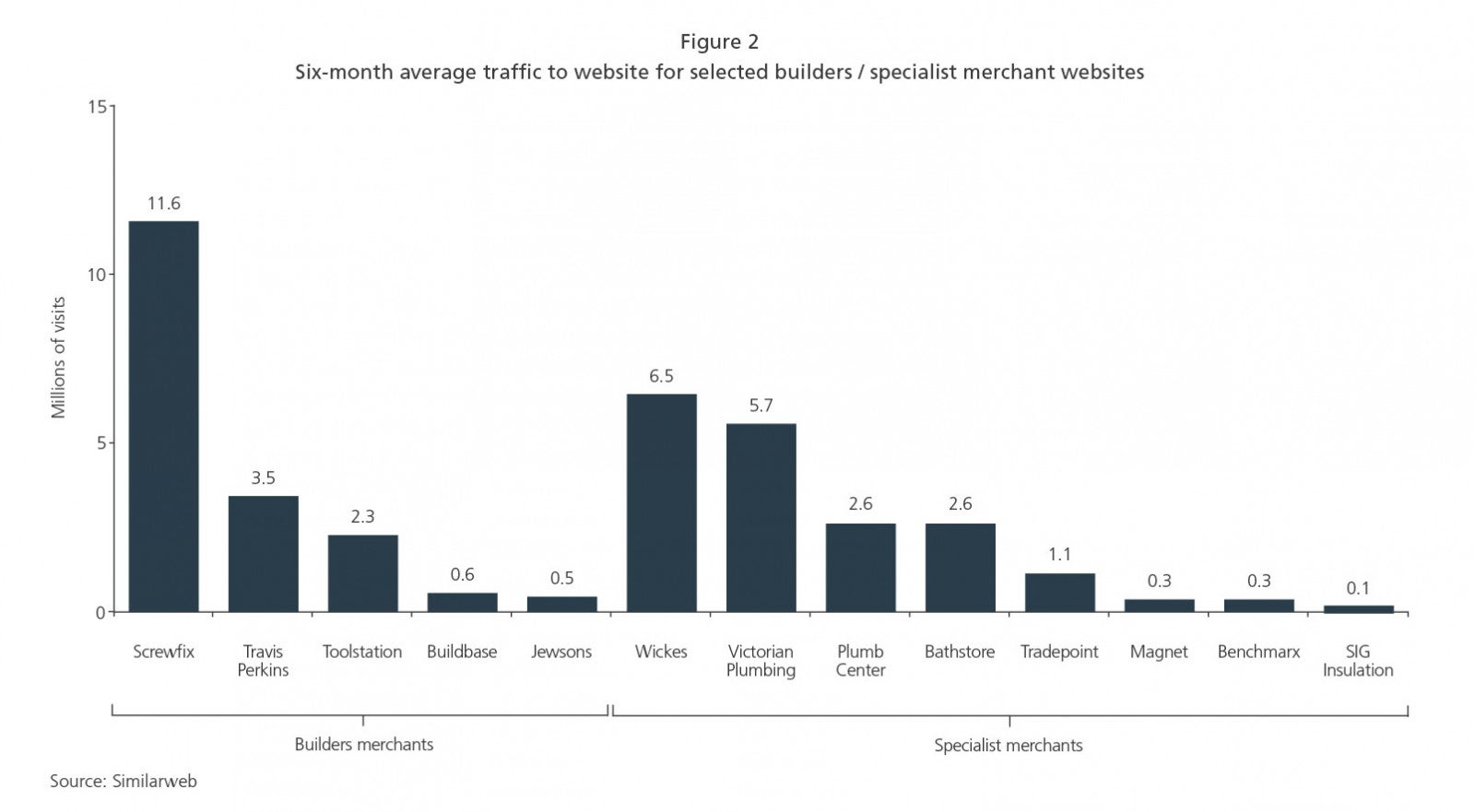 Six month average traffic to website for selected builders / specialist merchant websites