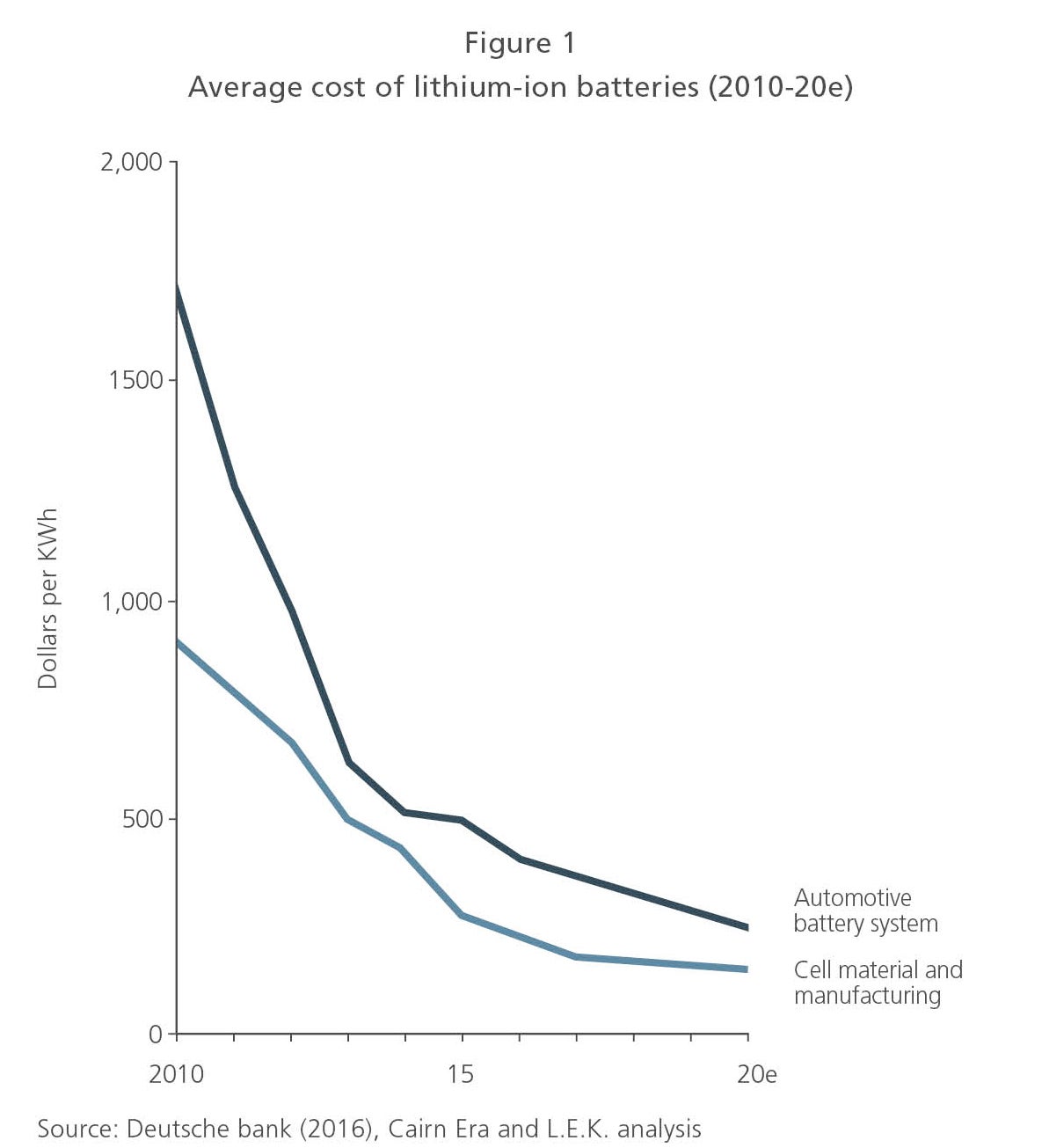 Average cost of lithium-ion batteries (2010-20e)