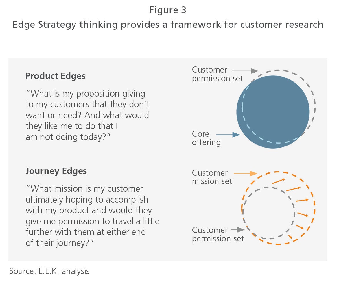 Edge Strategy thinking provides framework for customer research