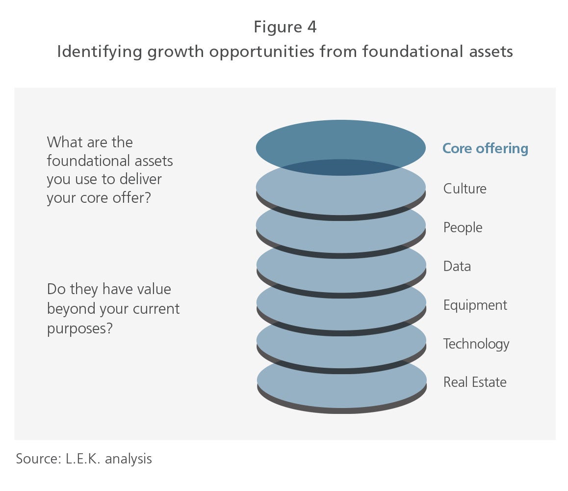 ID growth opportunities from foundational assets