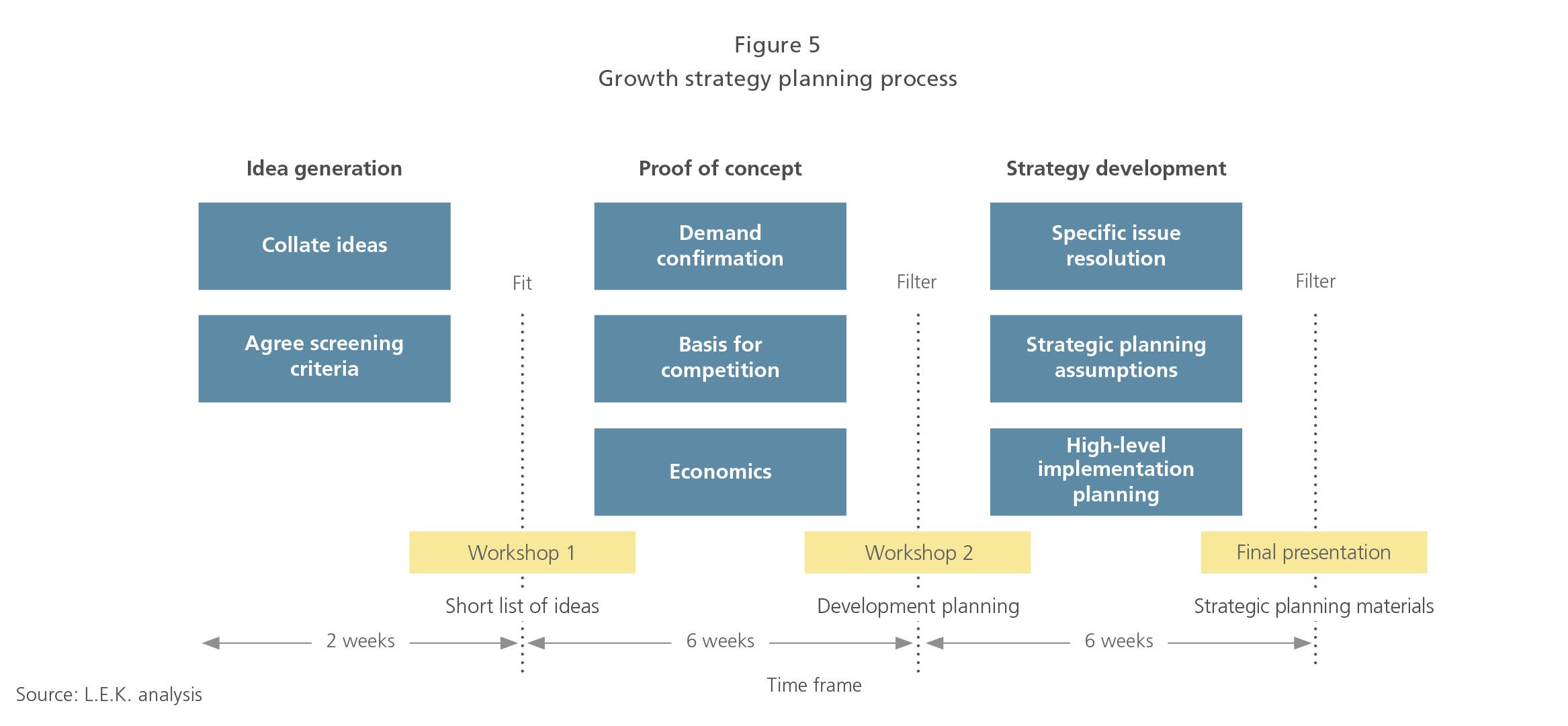 Growth strategy planning process