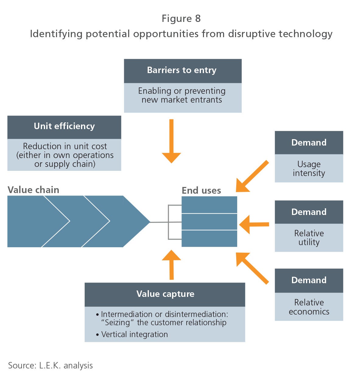 ID potential opportunities from disruptive technology