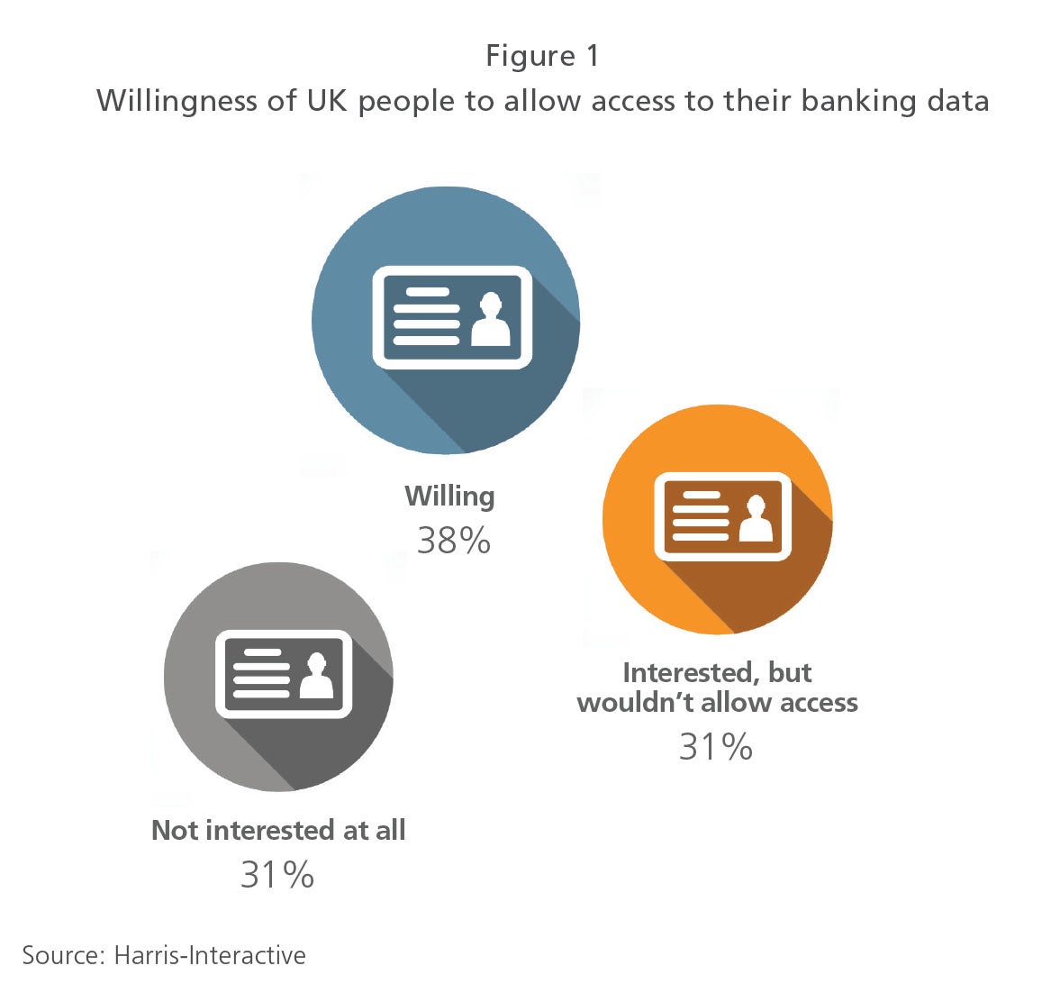 Willingness of UK people to allow access to their banking data