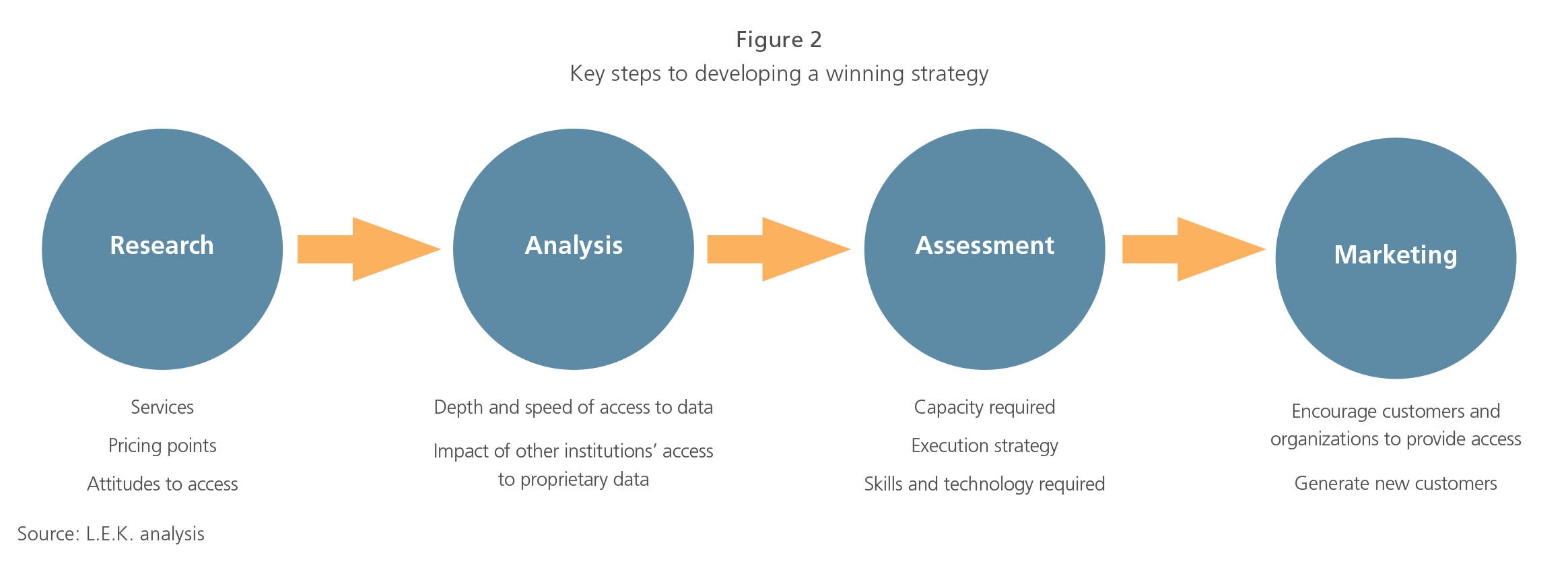Key steps to developing a winning strategy
