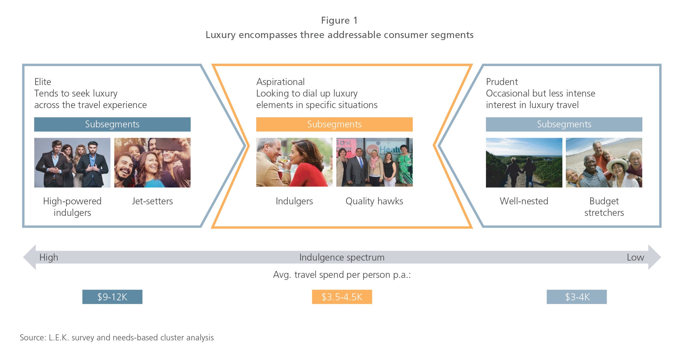 Luxury encompasses three addressable consumer segments