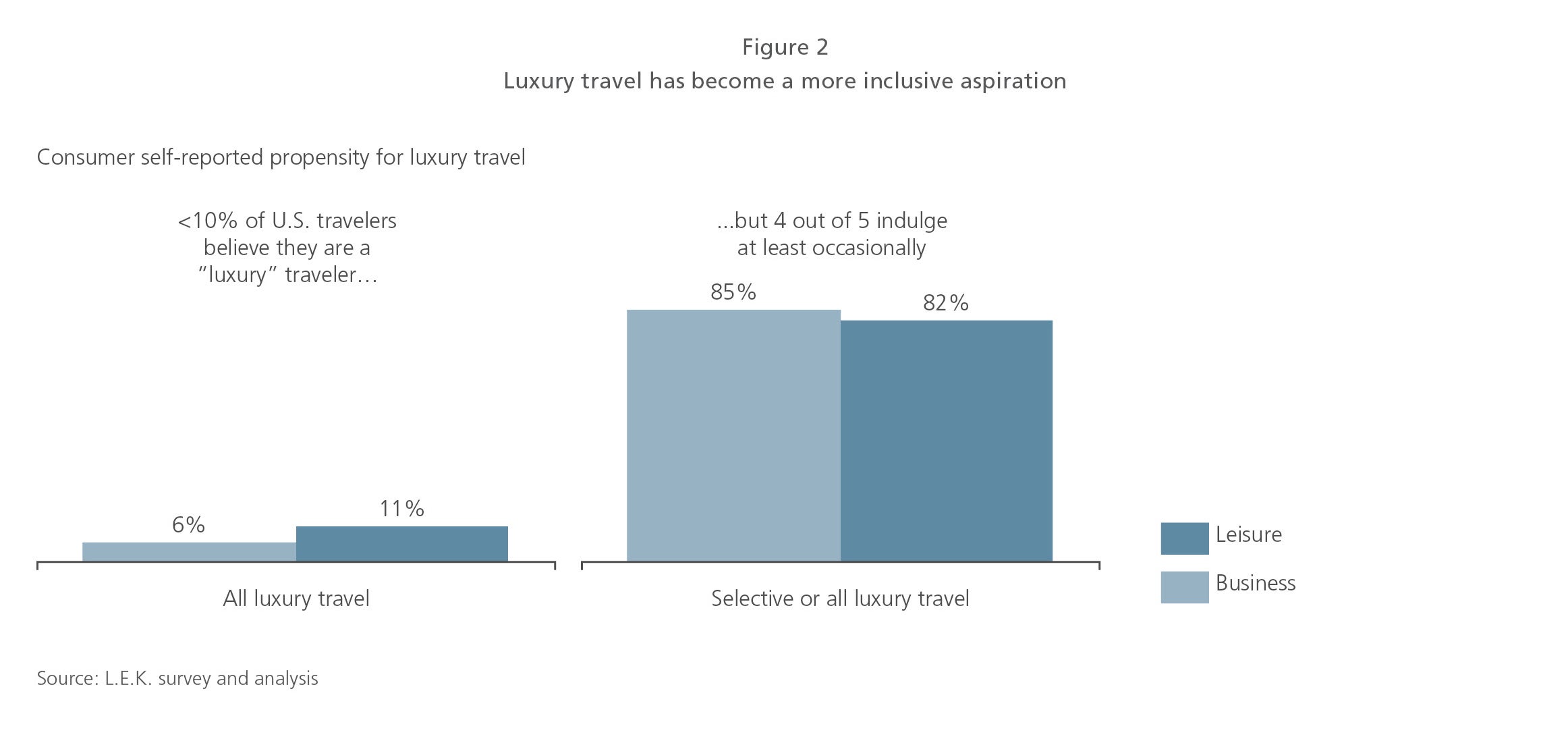 Luxury travel has become a more inclusive aspiration