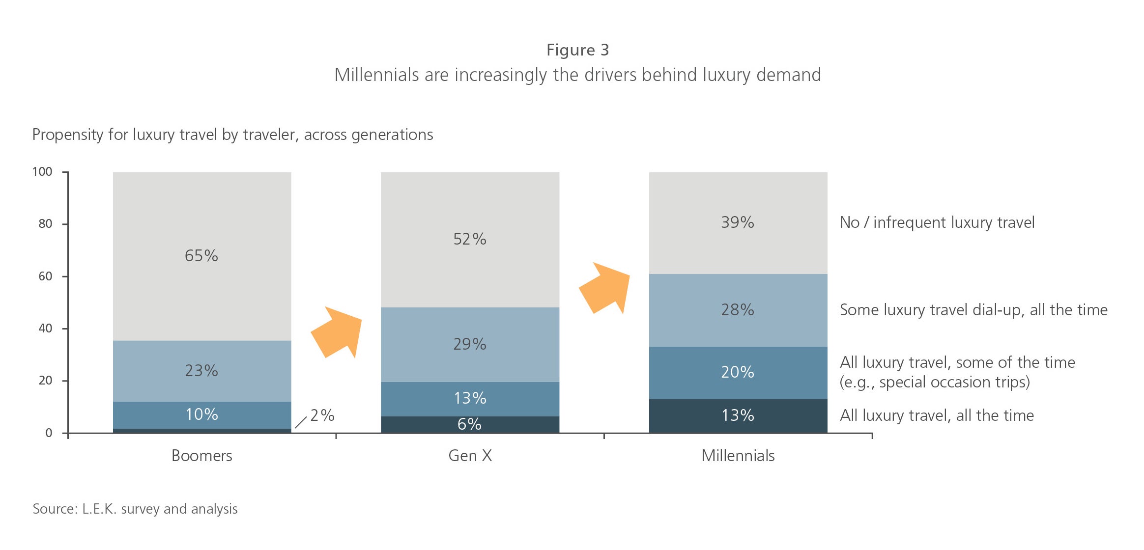 Millennials are increasingly the drivers behind luxury demand