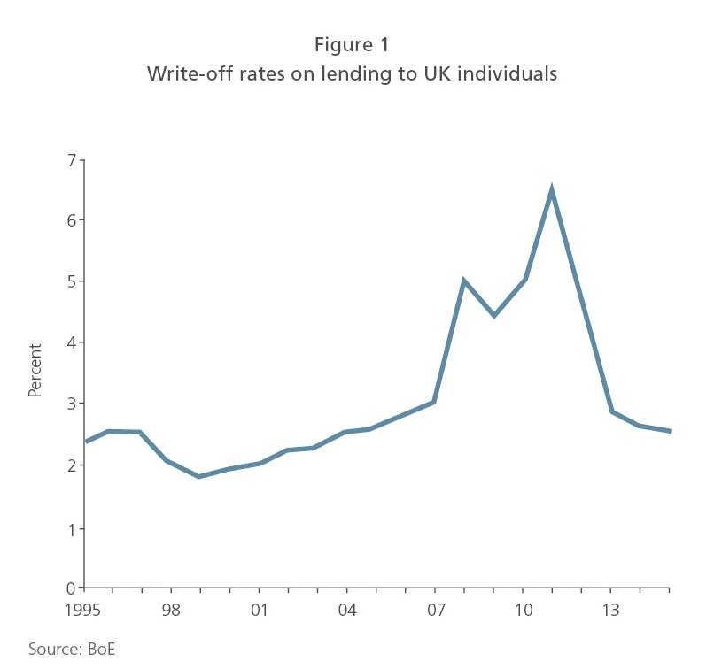 Write-off rates on lending to UK individuals