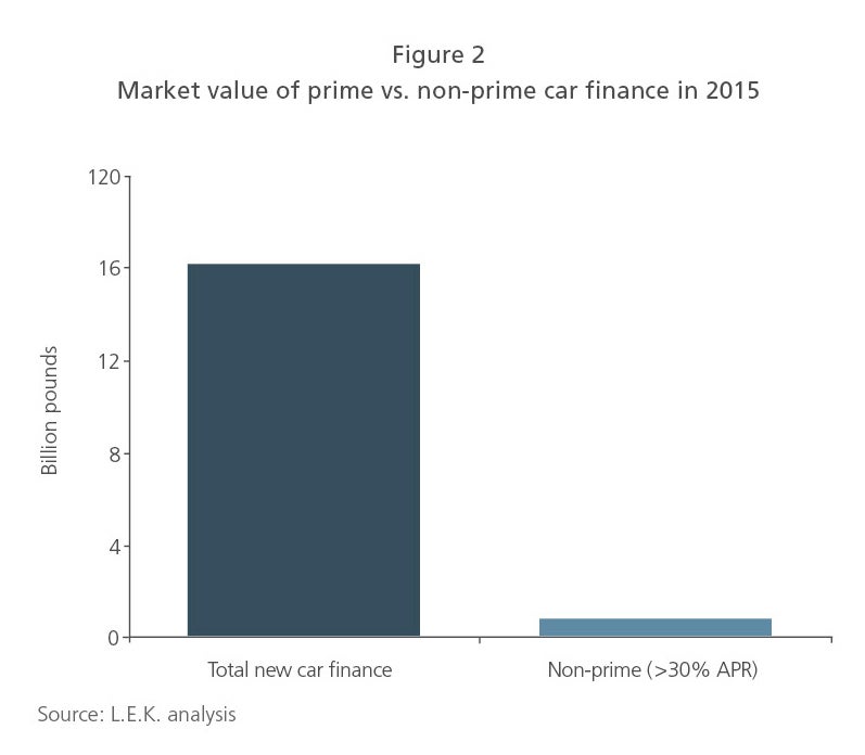 Market value of prime vs. non-prime car finance in 2015