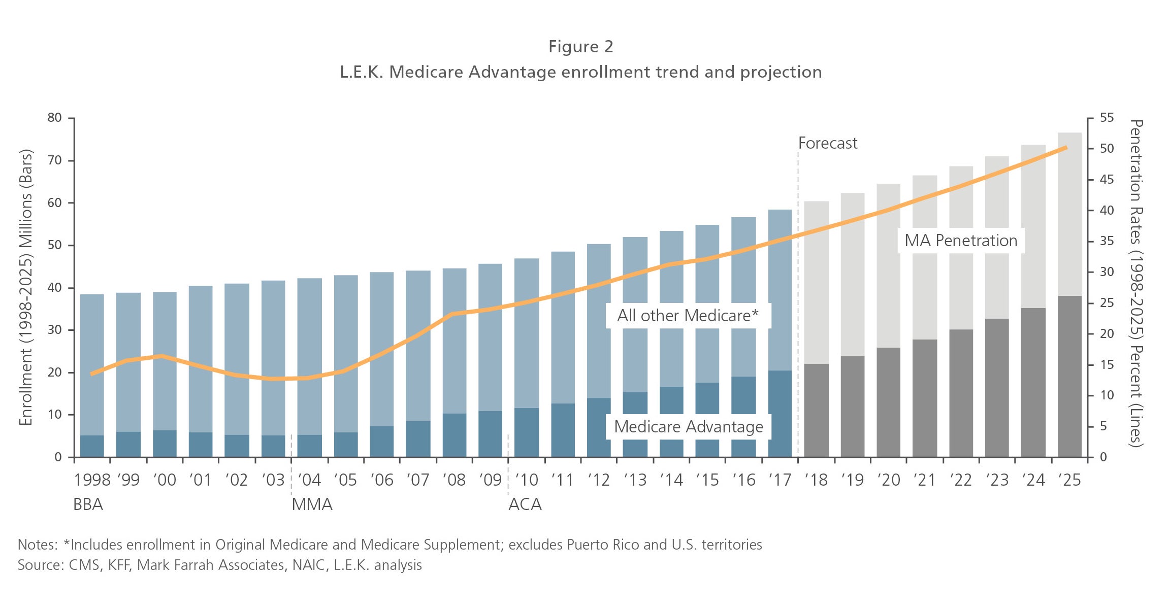 L.E.K. Medicare Advantage enrollment trend and projection