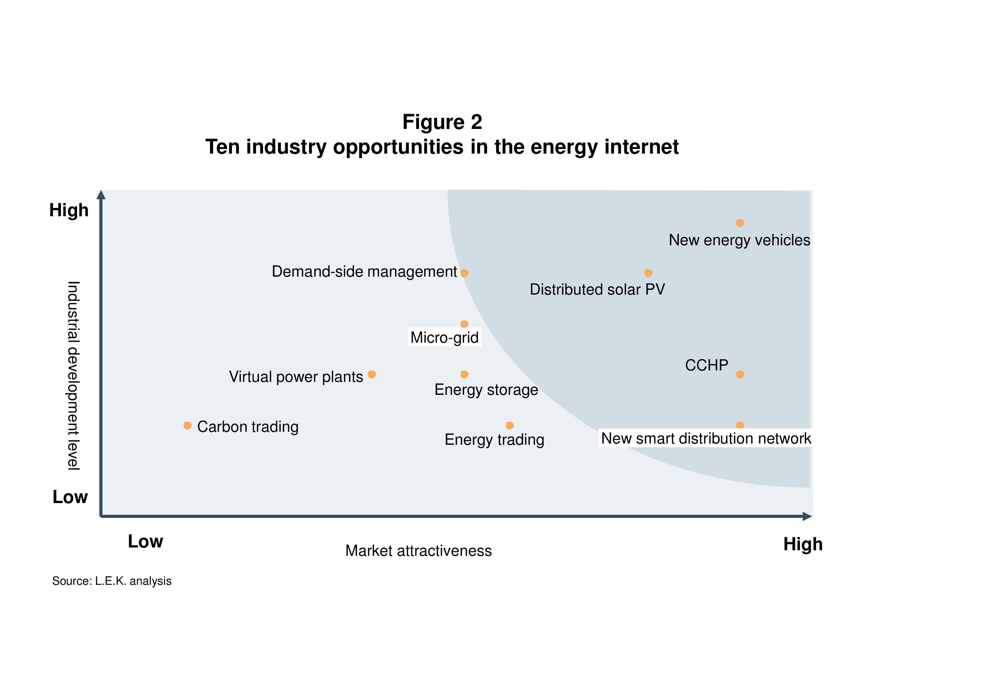 Ten industry opportunities in the energy internet