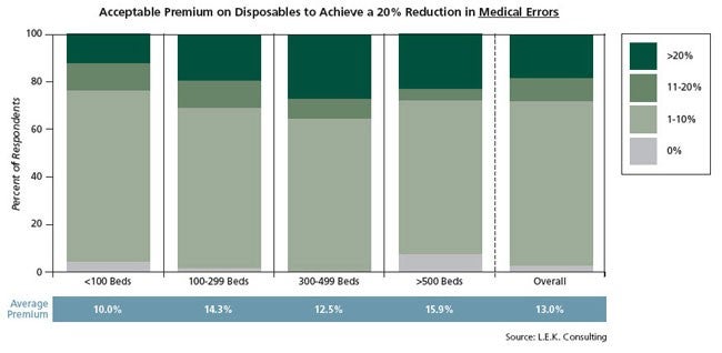 Acceptable Premium on Disposables to Achieve a 20% Reduction in Medical Errors