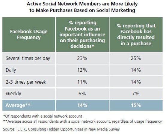 Active Social network Members are More Likely to Make Purchases Based on Social Marketing