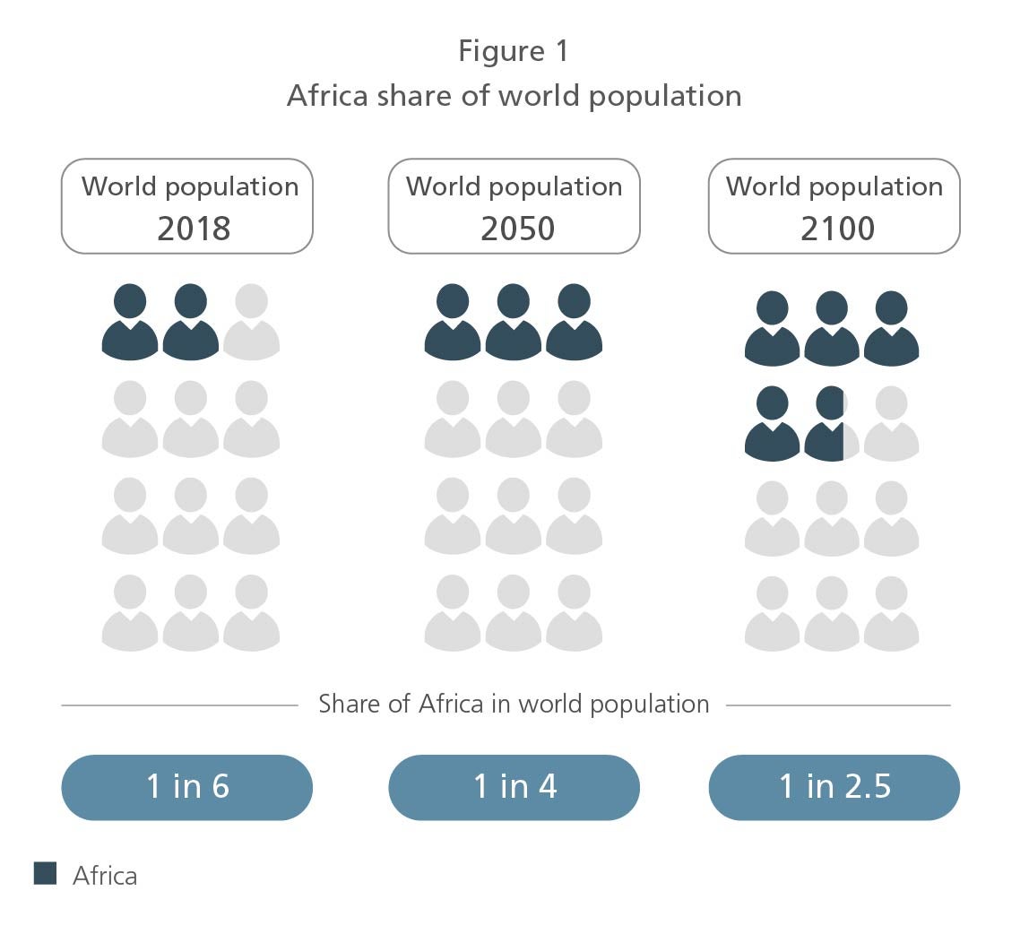 Africa Share of World Population