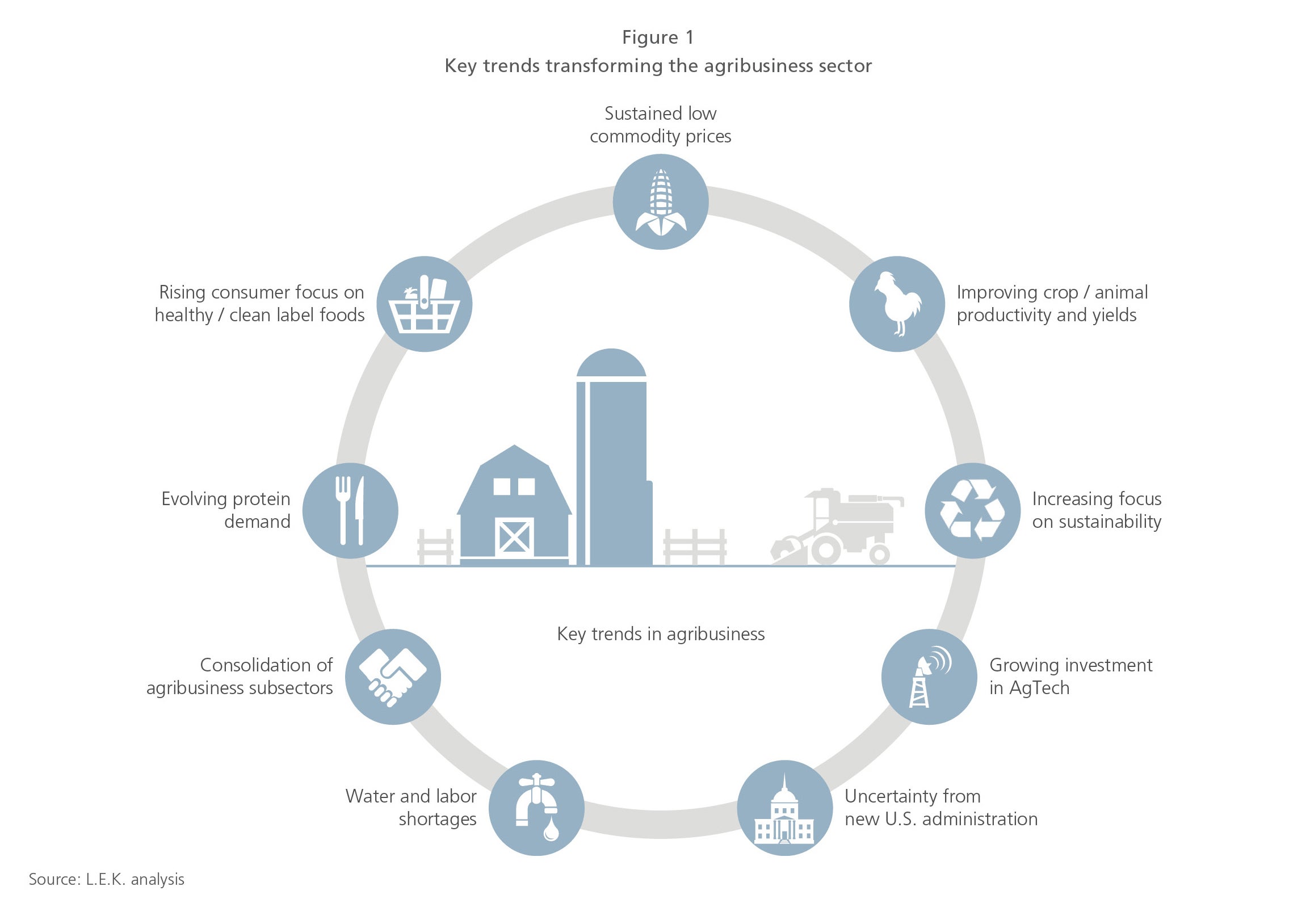 Key trends transforming the agribusiness sector